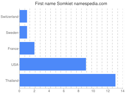 Vornamen Somkiet