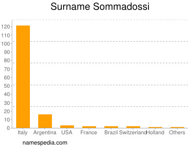 Familiennamen Sommadossi