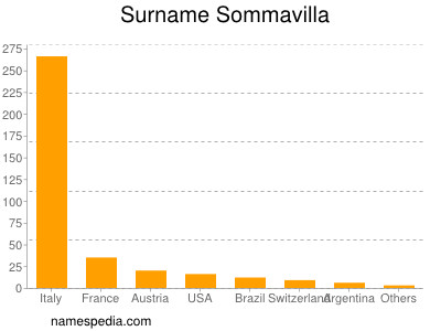 Familiennamen Sommavilla