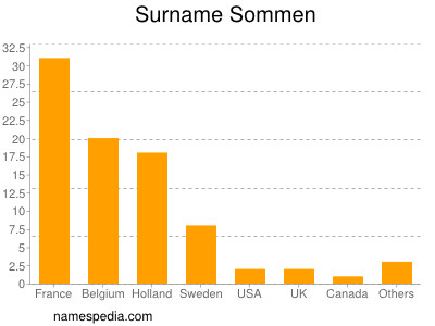 Surname Sommen