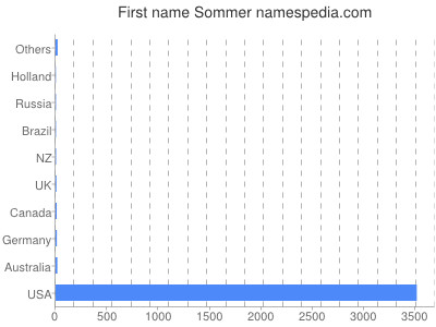 Given name Sommer