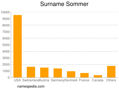 Familiennamen Sommer