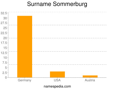 Familiennamen Sommerburg