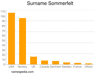 Familiennamen Sommerfelt