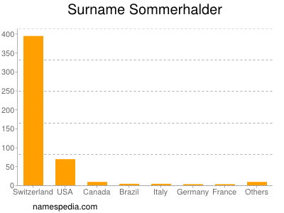 Familiennamen Sommerhalder