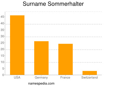 Familiennamen Sommerhalter