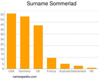 Familiennamen Sommerlad