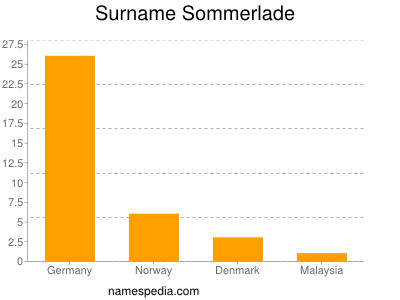 Familiennamen Sommerlade