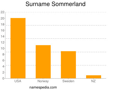 Surname Sommerland