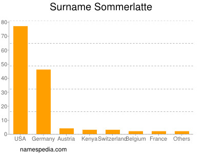 Familiennamen Sommerlatte