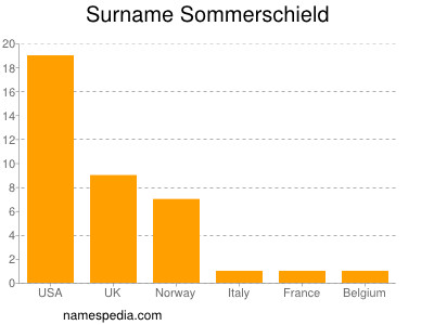 Familiennamen Sommerschield