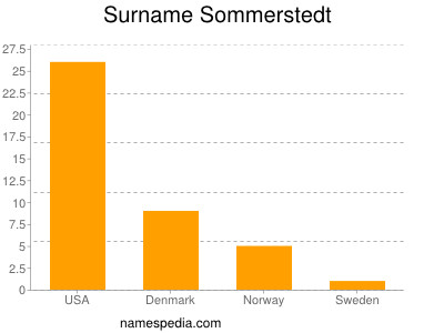 Familiennamen Sommerstedt