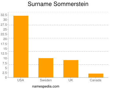 nom Sommerstein