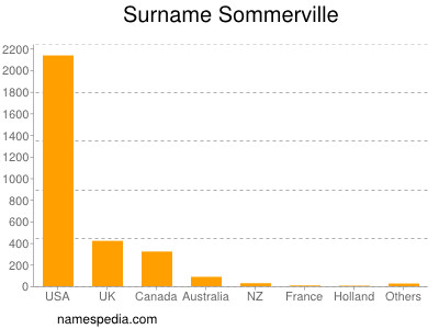 Familiennamen Sommerville