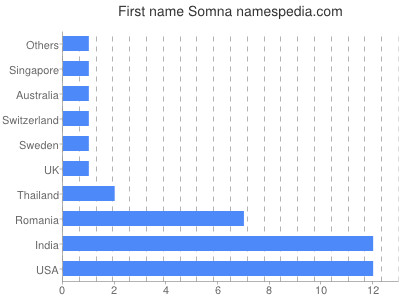 Vornamen Somna