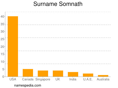 nom Somnath