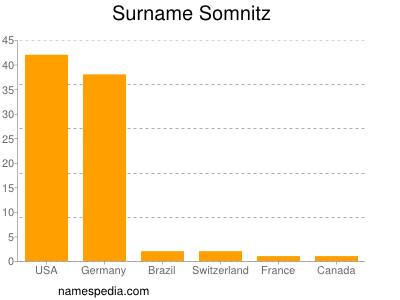 Familiennamen Somnitz