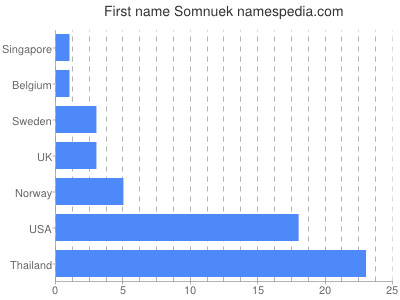 prenom Somnuek