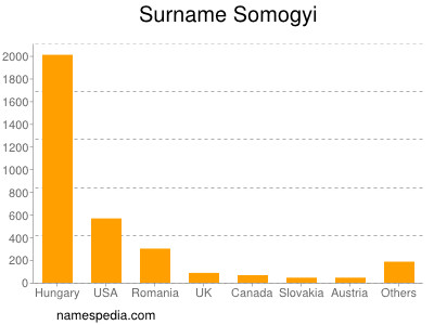 Familiennamen Somogyi