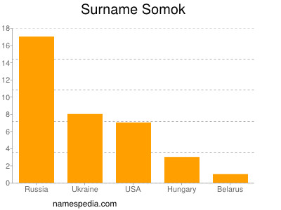 nom Somok