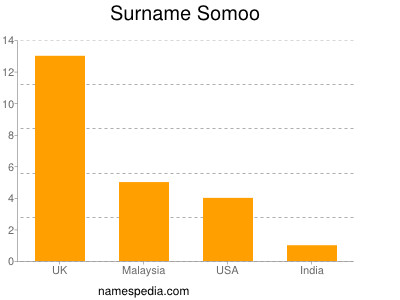 Familiennamen Somoo