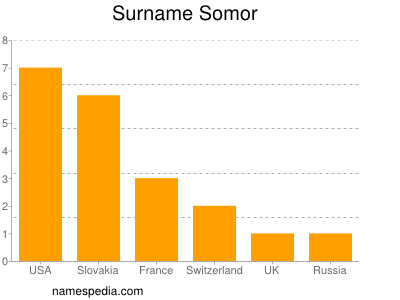 Familiennamen Somor