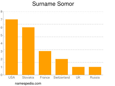 nom Somor