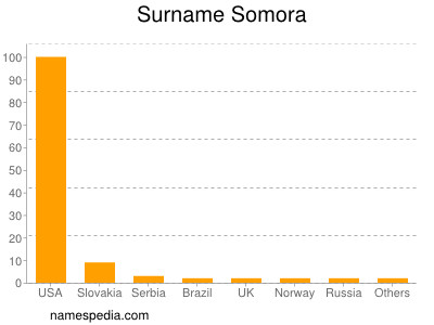 Familiennamen Somora