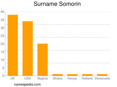 nom Somorin