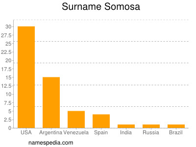 Familiennamen Somosa
