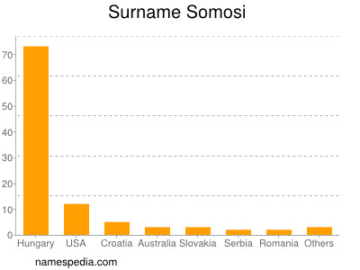 Familiennamen Somosi