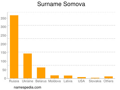 Familiennamen Somova