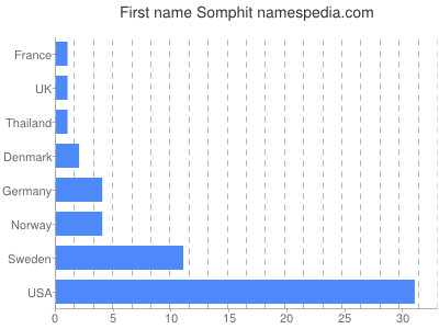 Vornamen Somphit