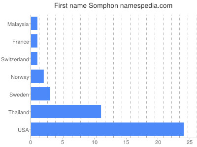 Given name Somphon