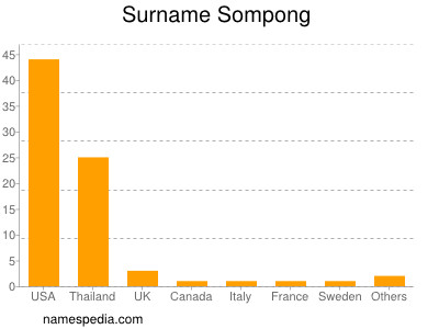 Familiennamen Sompong