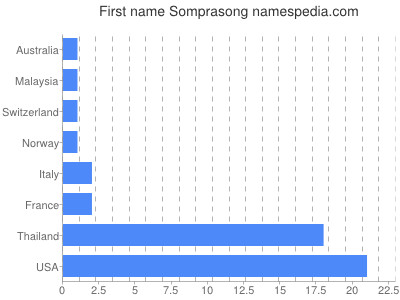 Given name Somprasong