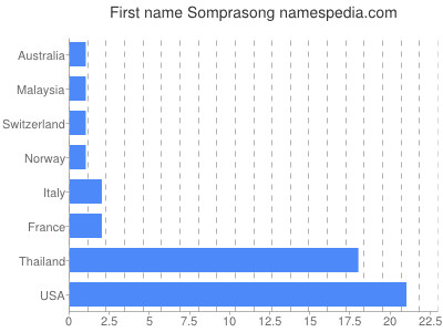 Vornamen Somprasong