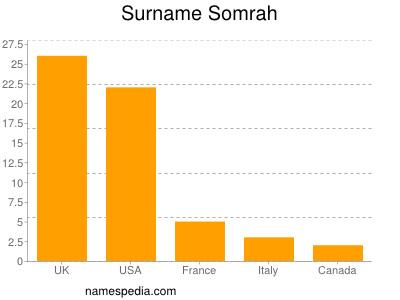 Familiennamen Somrah