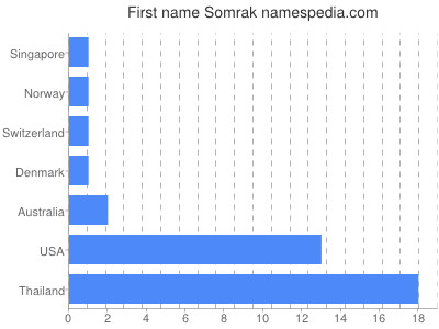 Vornamen Somrak