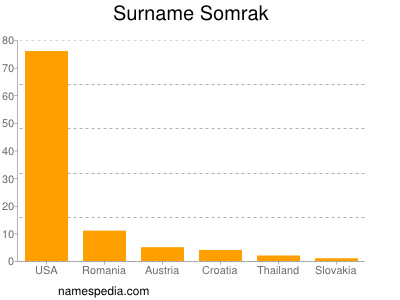 Familiennamen Somrak