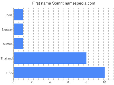 prenom Somrit