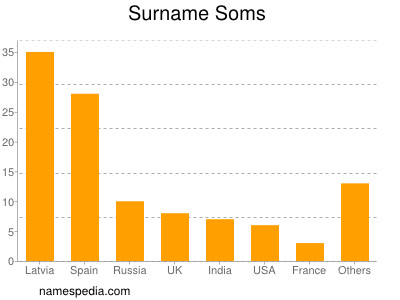 Surname Soms