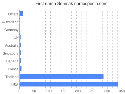 Given name Somsak