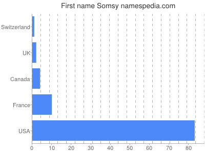 Vornamen Somsy