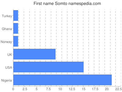 prenom Somto