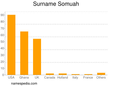 Familiennamen Somuah