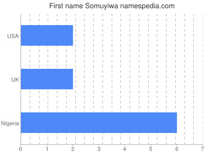 Vornamen Somuyiwa