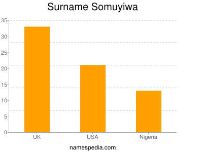 Familiennamen Somuyiwa