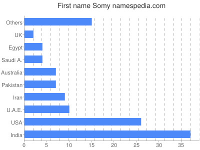 prenom Somy