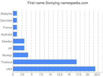 prenom Somying